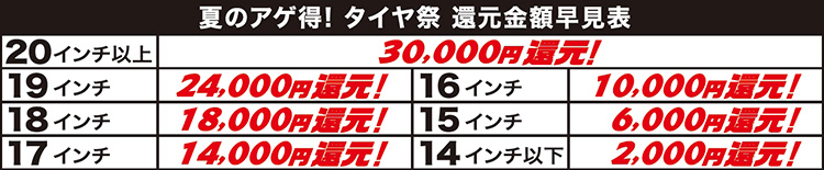 夏のアゲ得タイヤ祭還元金額